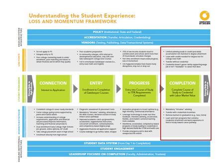 Almost there! Though in the final stages of completing a program of study, students in the COMPLETION phase can still drop out or give up for many reasons.