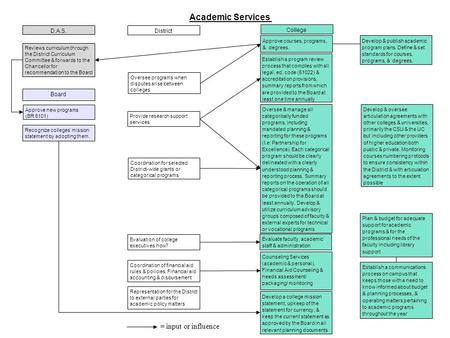 Academic Services Develop a college mission statement, upkeep of the statement for currency, & keep the current statement as approved by the Board in all.