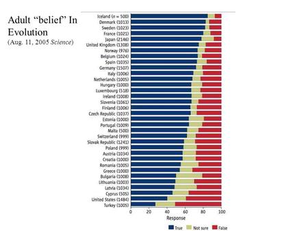 Adult “belief” In Evolution (Aug. 11, 2005 Science)