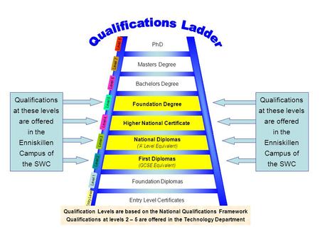 Entry Level Certificates Foundation Diplomas First Diplomas (GCSE Equivalent) Higher National Certificate Foundation Degree Bachelors Degree Masters Degree.