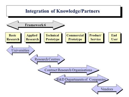 End User End User Product/ Service Product/ Service Commercial Prototype Commercial Prototype Technical Prototype Technical Prototype Applied Research.