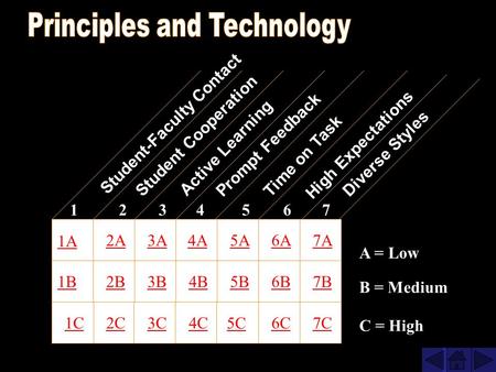 Active Learning High Expectations Diverse Styles Student-Faculty Contact Time on Task Student Cooperation Prompt Feedback 3A 1B 1C 2A 2B 2C 3B 3C 4B 4C.