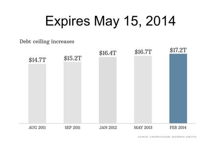 Expires May 15, 2014. The Congress, the President, and the Budget: The Politics of Taxing and Spending Chapter 14.