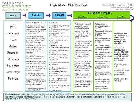 Activities Outcomes – Impact Short Term Medium Term Long Term Problem statement: New York City teen pregnancy rates are higher than the national average,