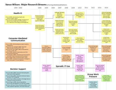 Vance Wilson: Major Research Streams (showing selected publications) 20041994 - 2003200520062007200820092010 Lankton, Speier, & Wilson, Internet-based.