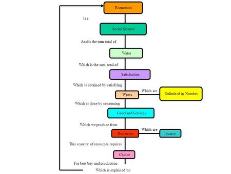 Social Science Economics Water Satisfaction Wants Unlimited in Number Good and Services ResourcesScarce Choice Is a And is the sum total of Which is the.