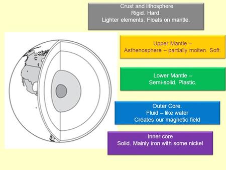 Crust and lithosphere Rigid. Hard. Lighter elements. Floats on mantle. Crust and lithosphere Rigid. Hard. Lighter elements. Floats on mantle. Upper Mantle.