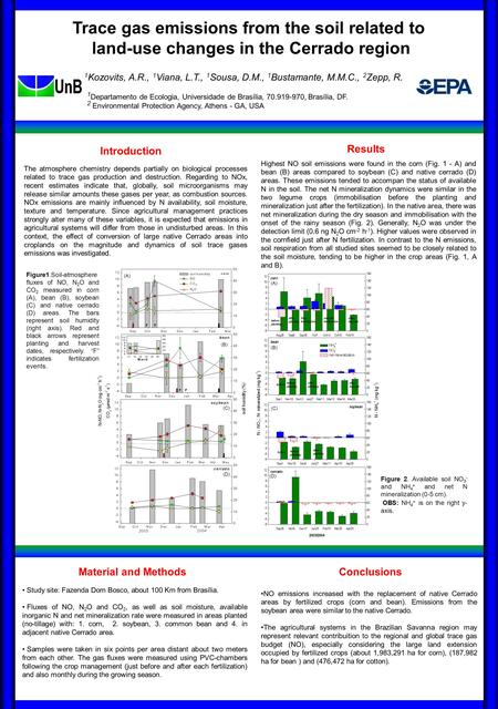 Introduction Material and Methods Results Trace gas emissions from the soil related to land-use changes in the Cerrado region 1 Kozovits, A.R., 1 Viana,