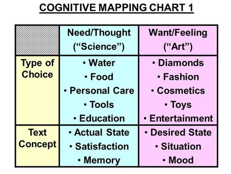 Need/Thought (“Science”) Want/Feeling (“Art”) Type of Choice Water Food Personal Care Tools Education Diamonds Fashion Cosmetics Toys Entertainment Text.