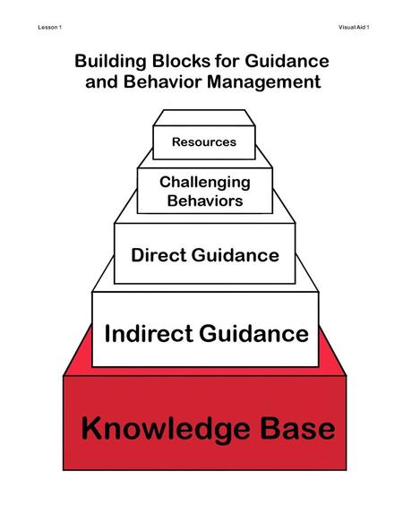 Lesson 1Visual Aid 1 Building Blocks for Guidance and Behavior Management.