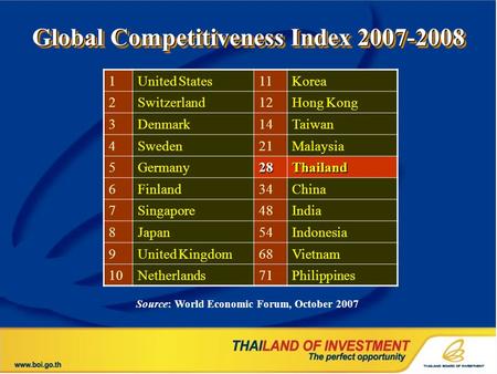 1United States11Korea 2Switzerland12Hong Kong 3Denmark14Taiwan 4Sweden21Malaysia 5Germany28Thailand 6Finland34China 7Singapore48India 8Japan54Indonesia.