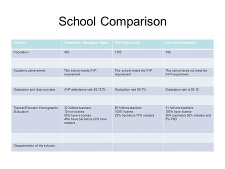 School Comparison SchoolsFarnsworth Aerospace UpperPark high schoolLincoln International Population4561705149 Academic achievementThis school meets AYP.