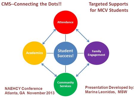 Student Success! Attendance Family Engagement Community Services Academics CMS--Connecting the Dots!! Targeted Supports for MCV Students Presentation Developed.