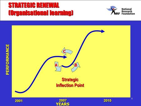 1 STRATEGIC RENEWAL (Organisational learning) Strategic Inflection Point PERFORMANCE YEARS 2001 2007 2015.