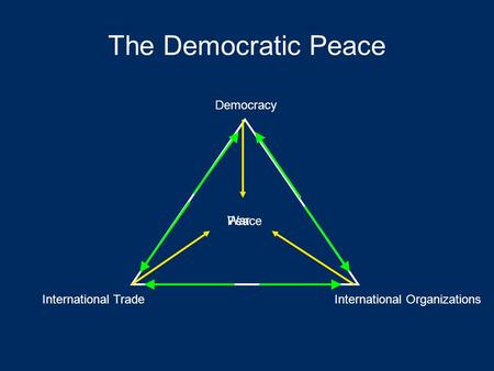 The Democratic Peace Democracy International OrganizationsInternational Trade Peace War.