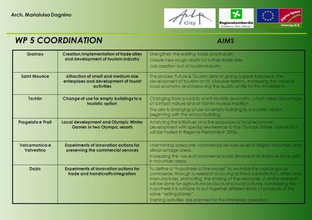 Arch. Marialuisa Dagnino GrainauCreation/implementation of trade sities and development of tourism industry Strengthen the existing trade and industry.