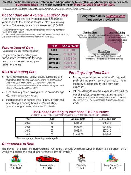 Risk of Needing Care   40% of Americans receiving long-term care are working-age adults. (Where does the Population Live and Who Cares for Them? LTC: