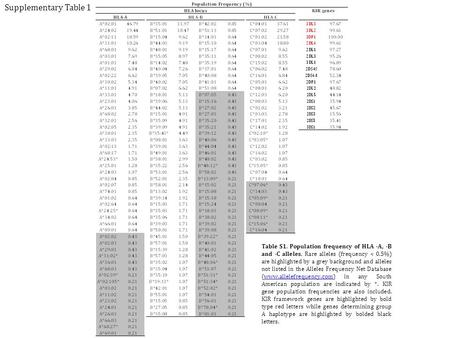 Supplementary Table 1 Table S1. Population frequency of HLA -A, -B and -C alleles. Rare alleles (frequency < 0.5%) are highlighted by a grey background.