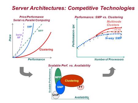 Serial vs.Parallel Computing Scalable Perf. vs. Availability