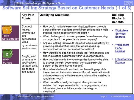 IBM Software Group - IBM Systems Group © 2006 IBM Corporation IBM Software Group | IBM Systems Grouppage 1 Team Collaboration Software Selling Strategy.