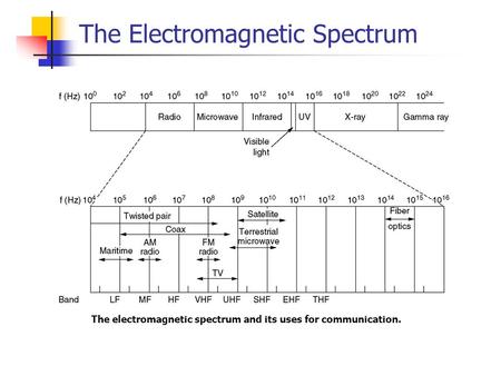 The Electromagnetic Spectrum The electromagnetic spectrum and its uses for communication.