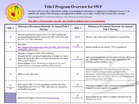 1 Title I Program Overview for SWP Slide # References/Documents/Materials for Annual Title I Meeting Slide # References/Documents/Materials for Annual.