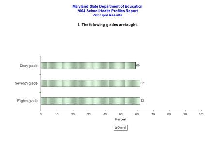 Maryland State Department of Education 2004 School Health Profiles Report Principal Results 1. The following grades are taught.