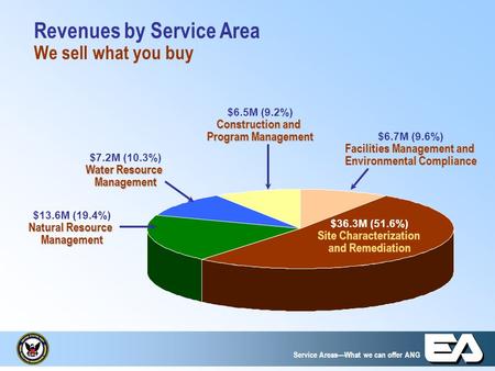 Revenues by Service Area We sell what you buy Facilities Management and Environmental Compliance $6.7M (9.6%) Facilities Management and Environmental Compliance.