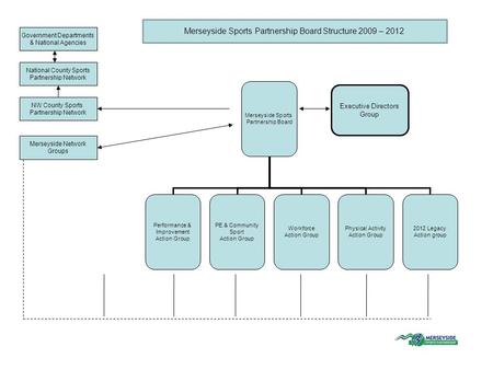 Merseyside Sports Partnership Board Performance & Improvement Action Group PE & Community Sport Action Group Workforce Action Group Physical Activity Action.