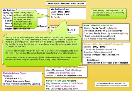 New Referral Received: Admit to Ward Ward Administrator: Gives Family Form 1 Gives Family Form 2 To Family Family: Completes Family Form 1 To Ward Administrator.