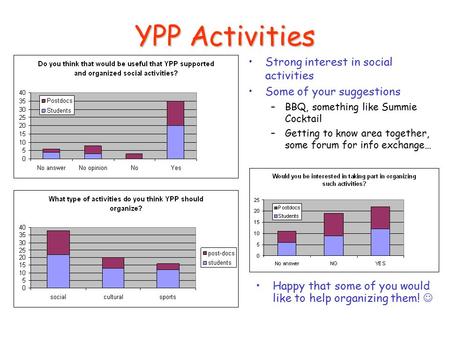 YPP Activities Strong interest in social activities Some of your suggestions –BBQ, something like Summie Cocktail –Getting to know area together, some.