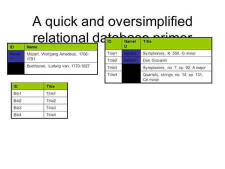 A quick and oversimplified relational database primer IDName Name 1 Mozart, Wolfgang Amadeus, 1756- 1791 Name 2 Beethoven, Ludwig van, 1770-1827 IDNameI.