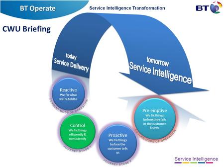 Service Intelligence Reactive We fix what we’re told to Reactive We fix what we’re told to Control We fix things efficiently & consistently Control We.