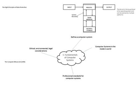 1. Fundamentals of Computer Systems Define a computer system Computer Systems in the modern world Professional standards for computer systems Ethical,