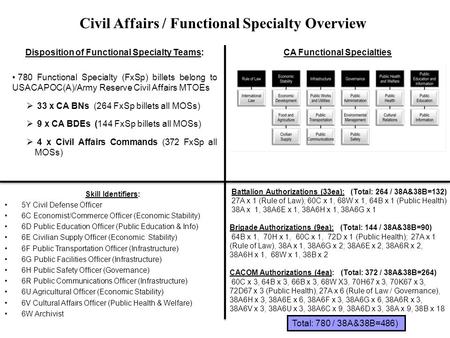 Disposition of Functional Specialty Teams: CA Functional Specialties