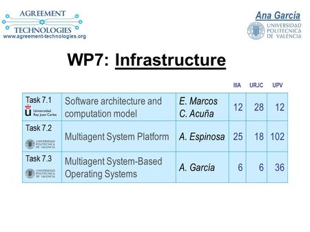 IIIAURJCUPV Task 7.1 Software architecture and computation model E. Marcos C. Acuña 122812 Task 7.2 Multiagent System Platform A. Espinosa 2518102 Task.