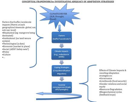 CLIMATE DRIVER (SLR, Drought, Flood) CLIMATE DRIVER (SLR, Drought, Flood) Factors (buffer? accelerate?) Climate impacts (e.g., reduction in yields) Coping.