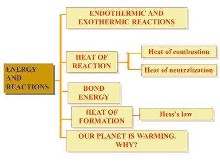 ENERGY AND REACTIONS ENDOTHERMIC AND EXOTHERMIC REACTIONS HEAT OF REACTION BOND ENERGY Heat of combustion Heat of neutralization HEAT OF FORMATION Hess’s.