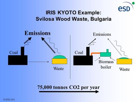 © ESD 2003 IRIS KYOTO Example: Svilosa Wood Waste, Bulgaria Coal Waste Emissions Coal Waste Biomass boiler Emissions 75,000 tonnes CO2 per year.