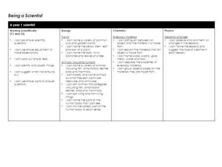 A year 1 scientist Working scientifically (Y1 and Y2) I can ask simple scientific questions. I can use simple equipment to make observations. I can carry.