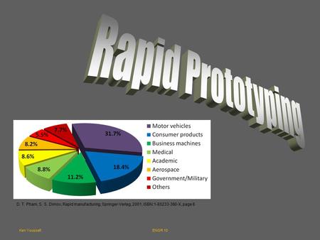 Ken YoussefiENGR 10 D. T. Pham, S. S. Dimov, Rapid manufacturing, Springer-Verlag, 2001, ISBN:1-85233-360-X, page 6.