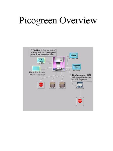 Overview of Picogreen Preparation: At least 15 minutes prior to setup, take the Picogreen dye out of the fridge and allow it to thaw at room temperature,