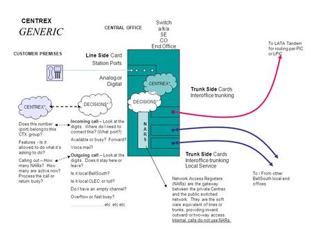 Switch a/k/a 5E CO End Office Line Side Card Station Ports Trunk Side Cards Interoffice trunking Local Service Trunk Side Cards Interoffice trunking To.