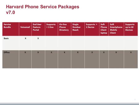 Harvard Phone Service Packages v7.0 Service Bundle Voicemail End User Feature Portal Supports > 1 line On-line Phone Directory Single Number Reach Supports.