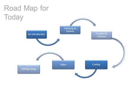 An Introduction Listening to Opteon Problem & Solution CostingValueGetting Going Road Map for Today.