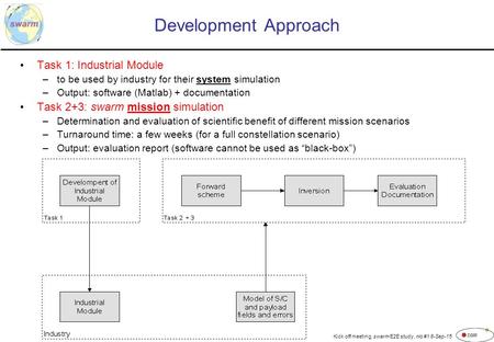 Kick off meeting, swarm E2E study, nio #1 8-Sep-15 Development Approach Task 1: Industrial Module –to be used by industry for their system simulation –Output: