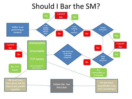 Should I Bar the SM? Soldier is not performing to standard. Is SM pending Chapter (AR 635- 200)? Is SM Refusing to Reenlist? No Yes No Initiate Bar- See.