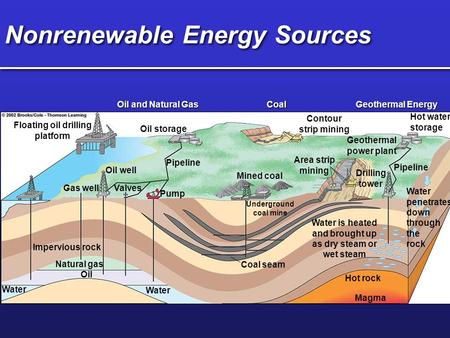 Nonrenewable Energy Sources