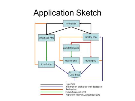 Application Sketch home.htm delete.php updateform.php display.php insert.php insertform.htm update.php Data Base Hyperlink Information exchange with database.