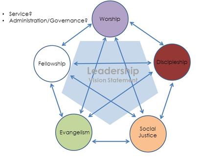 Worship Social Justice Evangelism Discipleship Fellowship Leadership Vision Statement Service? Administration/Governance?